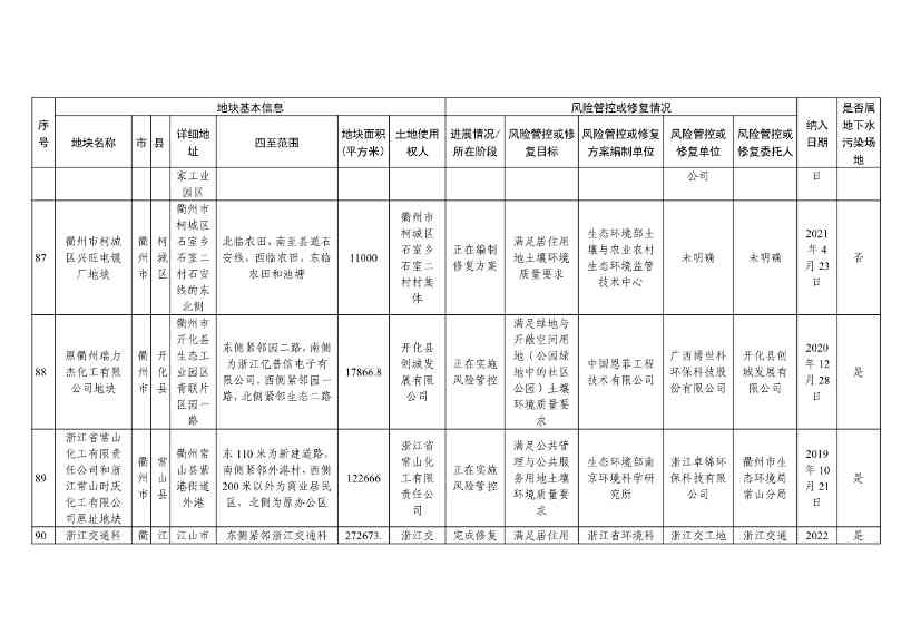 浙江省建设用地土壤污染风险管控和修复名录（含地下水污染场地）（10月21日更新）(图27)