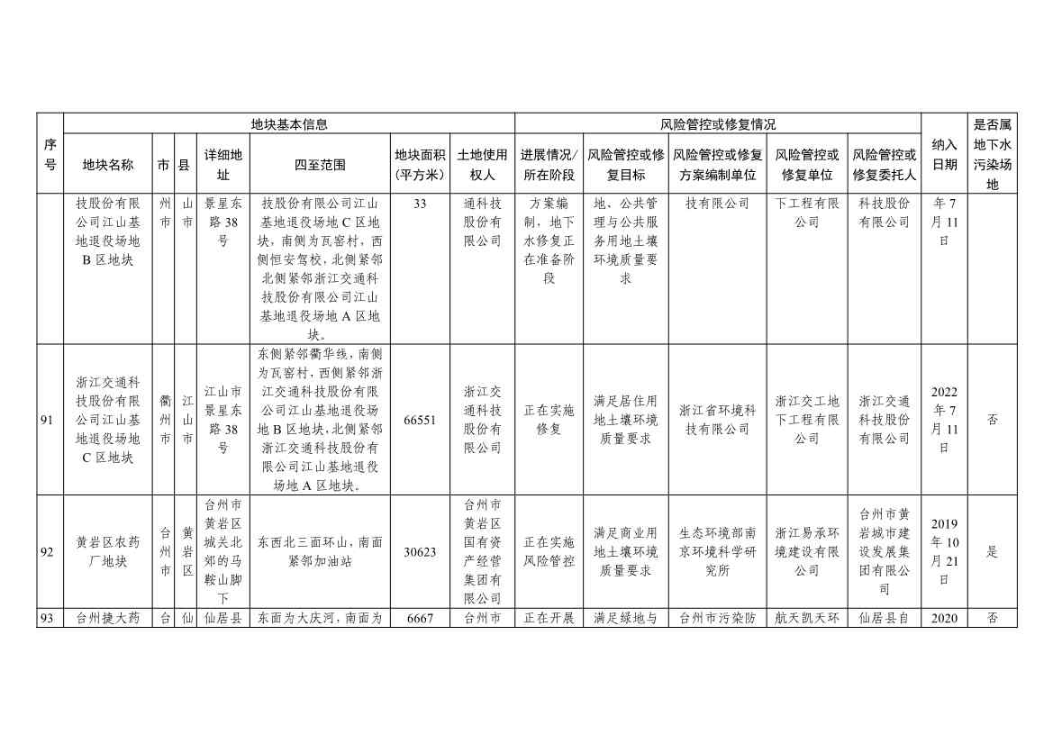 浙江省建设用地土壤污染风险管控和修复名录（含地下水污染场地）（10月21日更新）(图28)