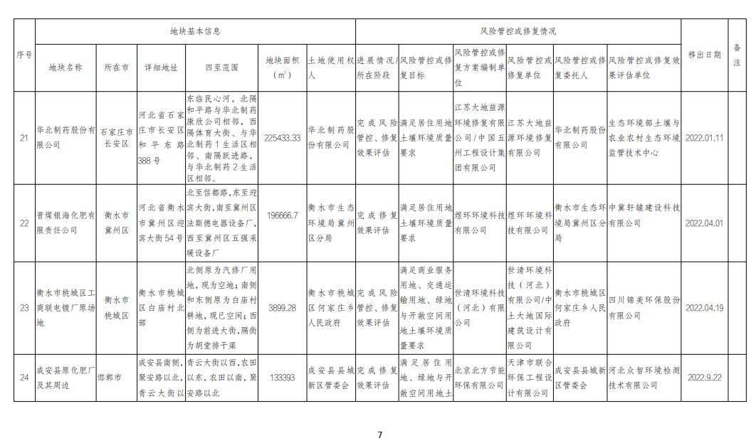 河北省建设用地土壤污染风险管控和修复名录移出清单（2022.10.20）(图7)