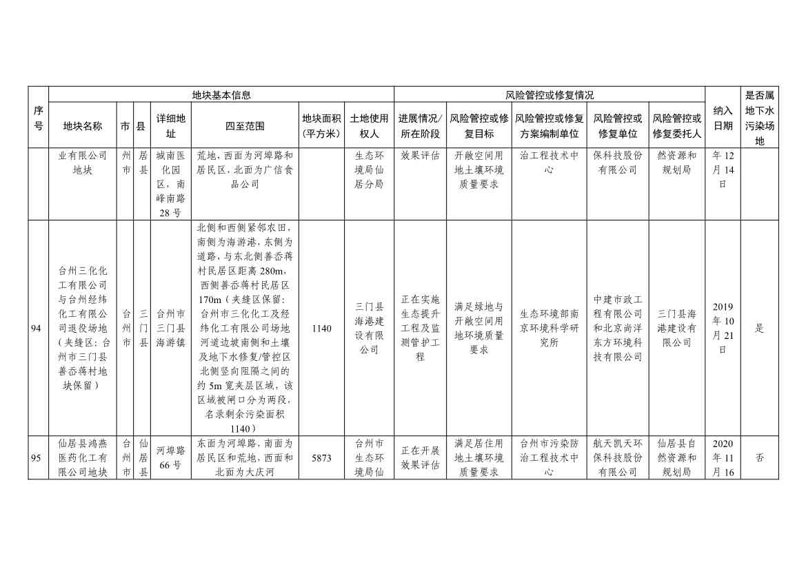 浙江省建设用地土壤污染风险管控和修复名录（含地下水污染场地）（10月21日更新）(图29)