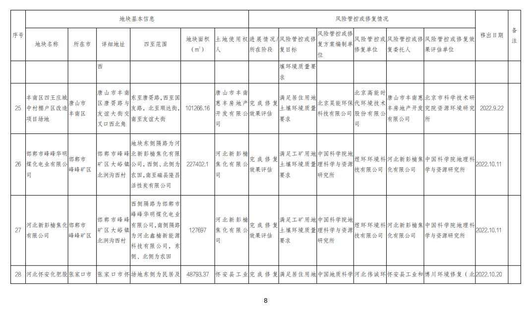 河北省建设用地土壤污染风险管控和修复名录移出清单（2022.10.20）(图8)