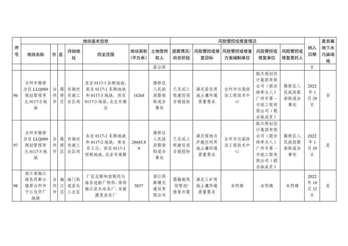 浙江省建设用地土壤污染风险管控和修复名录（含地下水污染场地）（10月21日更新）(图30)