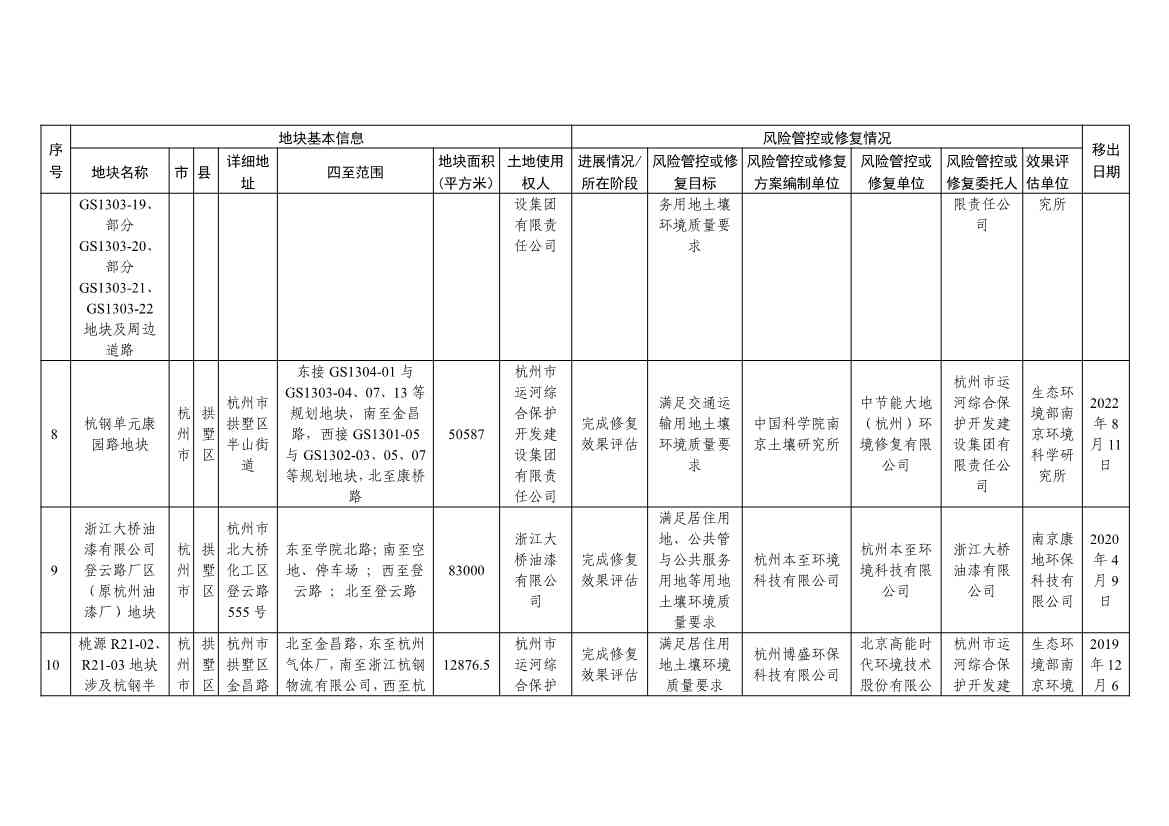 浙江省建设用地土壤污染风险管控和修复名录（含地下水污染场地）（10月21日更新）(图33)