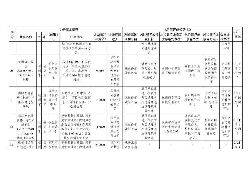浙江省建设用地土壤污染风险管控和修复名录（含地下水污染场地）（10月21日更新）(图37)