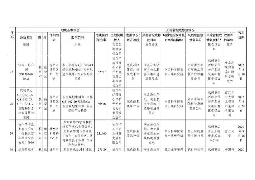 浙江省建设用地土壤污染风险管控和修复名录（含地下水污染场地）（10月21日更新）(图39)