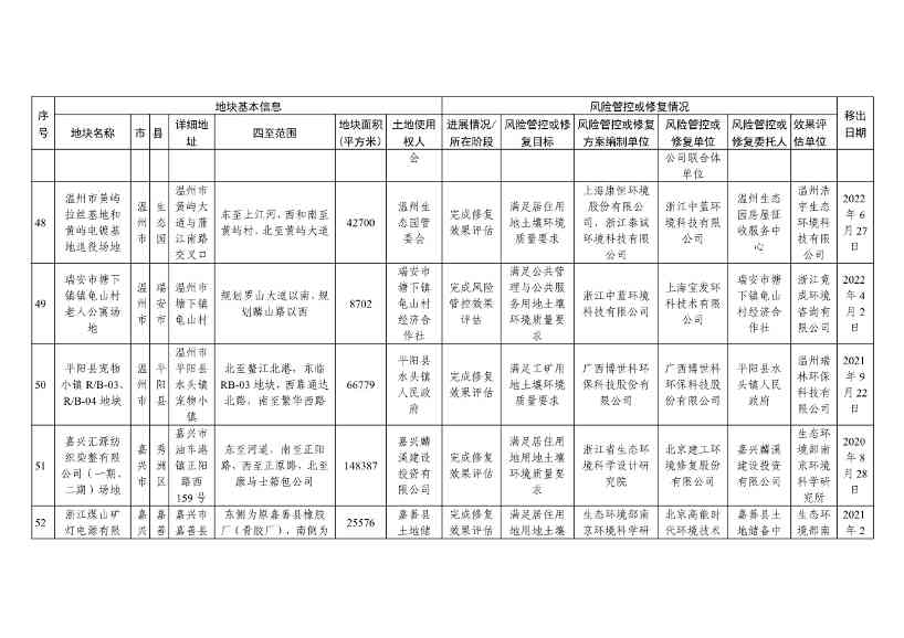 浙江省建设用地土壤污染风险管控和修复名录（含地下水污染场地）（10月21日更新）(图45)
