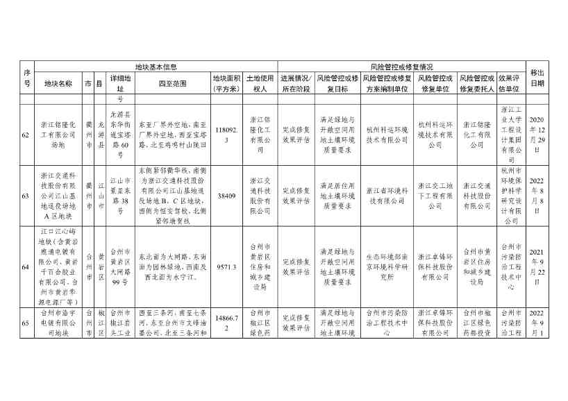 浙江省建设用地土壤污染风险管控和修复名录（含地下水污染场地）（10月21日更新）(图49)