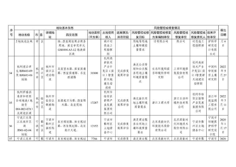 浙江省建设用地土壤污染风险管控和修复名录（含地下水污染场地）（10月21日更新）(图51)