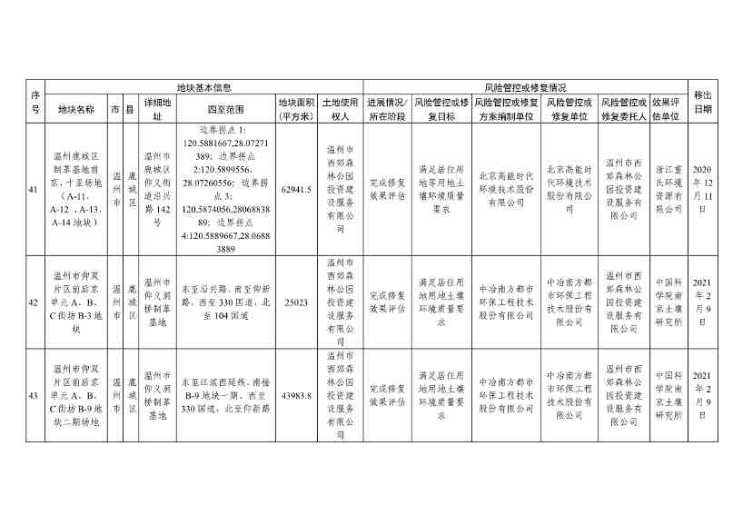 浙江省建设用地土壤污染风险管控和修复名录（含地下水污染场地）（10月21日更新）(图53)