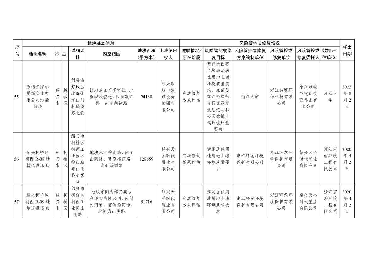 浙江省建设用地土壤污染风险管控和修复名录（含地下水污染场地）（10月21日更新）(图57)
