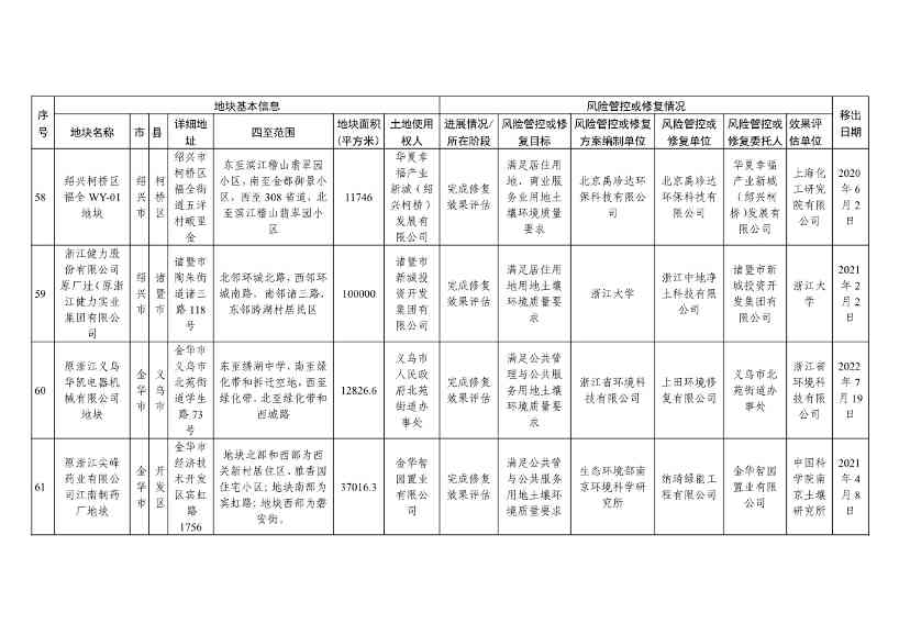 浙江省建设用地土壤污染风险管控和修复名录（含地下水污染场地）（10月21日更新）(图58)