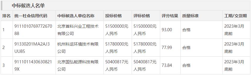 5150万 北京首科兴业预中标秦皇岛首钢板材地块污染土壤修复治理项目！