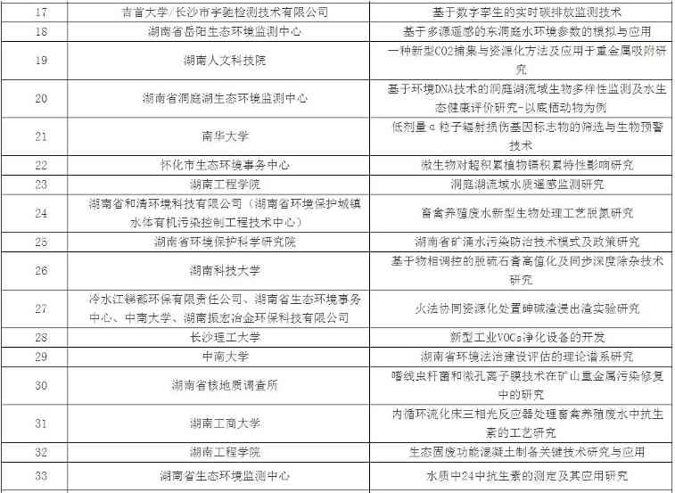 36个环保项目入选 湖南省2022年环保科研项目评审结果公示(图2)