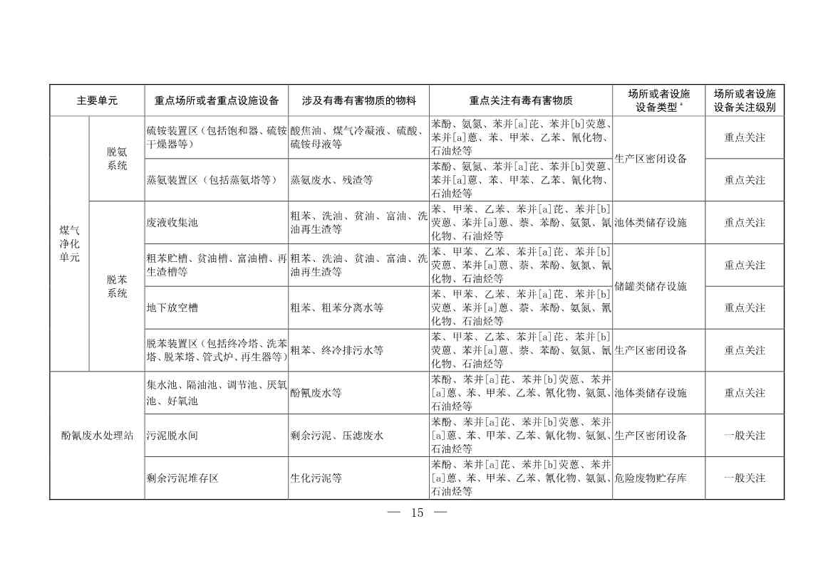 092716165213_0W020220927316953052257_11.Jpeg 生态环境部发布《炼焦化学工业企业土壤污染隐患排查技术指南(征求意见稿)》!(图11)