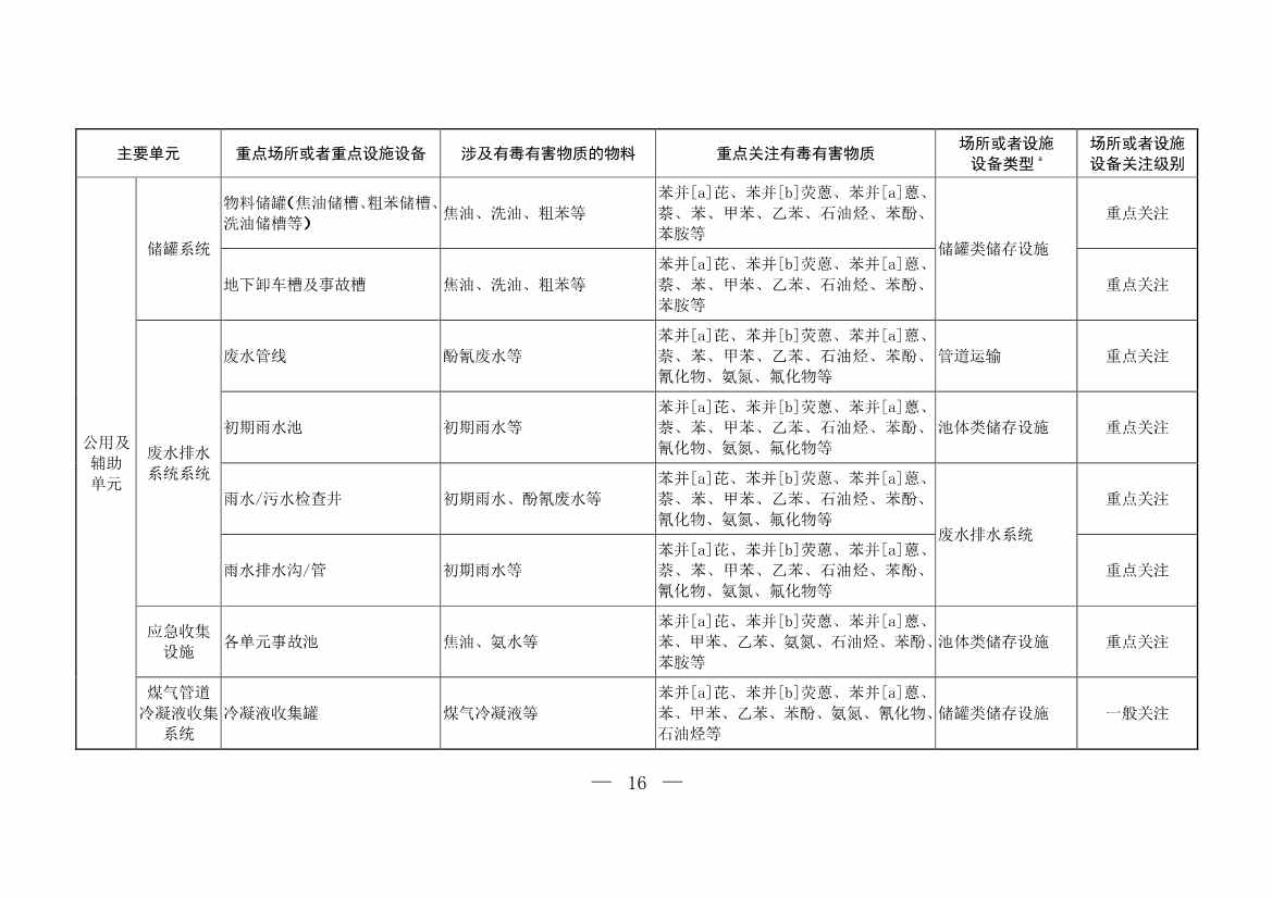 092716165213_0W020220927316953052257_12.Jpeg 生态环境部发布《炼焦化学工业企业土壤污染隐患排查技术指南(征求意见稿)》!(图12)