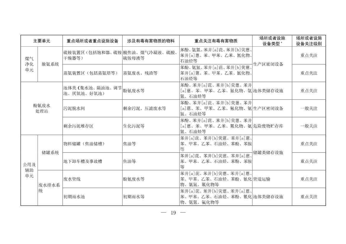 092716165213_0W020220927316953052257_15.Jpeg 生态环境部发布《炼焦化学工业企业土壤污染隐患排查技术指南(征求意见稿)》!(图15)