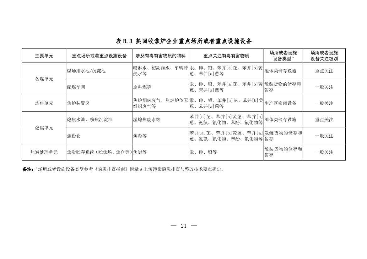 092716165213_0W020220927316953052257_17.Jpeg 生态环境部发布《炼焦化学工业企业土壤污染隐患排查技术指南(征求意见稿)》!(图17)