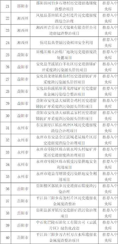 2022-09-22_110858.jpg 湖南省土壤污染防治项目(第四批)、地下水污染防治项目(第二批)评审结果公示!(图2)