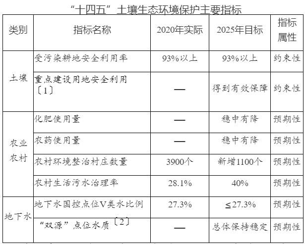 《重庆市“十四五”土壤生态环境保护规划（2021—2025年）》印发！