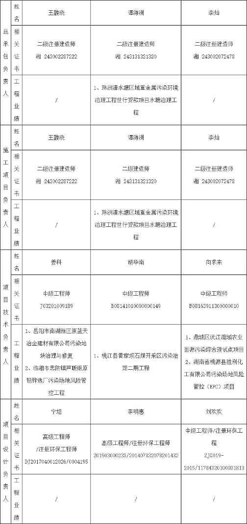 2022-09-20_093300.jpg 报价1688万!湖南临湘市原农药厂土壤污染治理一期工程(风险管控)工程(EPC)中标候选人公示(图2)