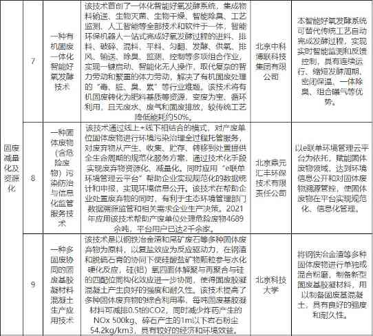 涉及固体废物减量化和资源化、土壤污染治理等领域！北京市创新型绿色技术推荐目录（2022年版）公示(图2)