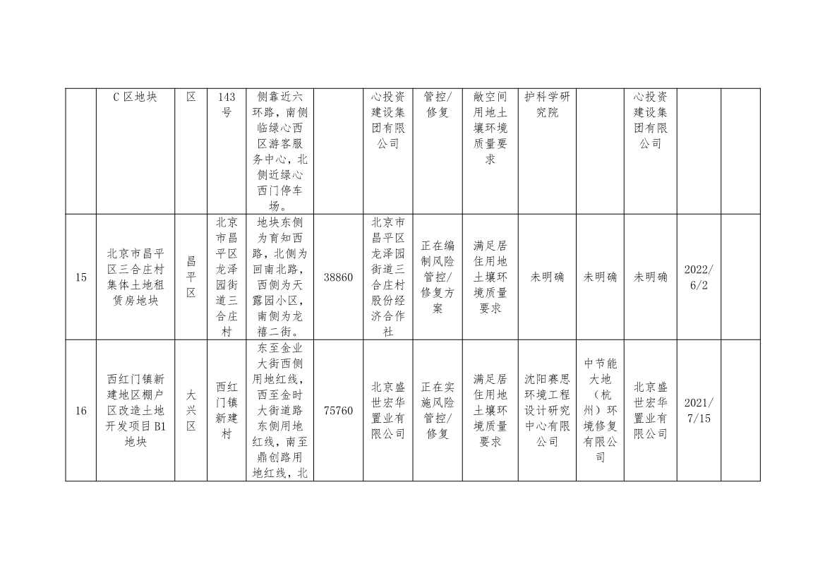 090909203758_0北京_6 - 副本.Jpeg 北京市建设用地土壤污染风险管控和修复名录及移出清单(9.7)(图6)