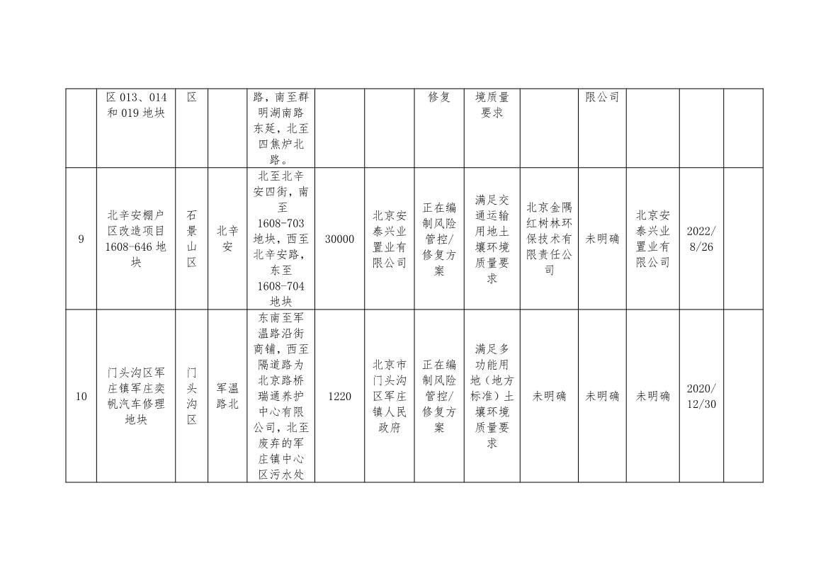 090909203758_0北京_4 - 副本.Jpeg 北京市建设用地土壤污染风险管控和修复名录及移出清单(9.7)(图4)