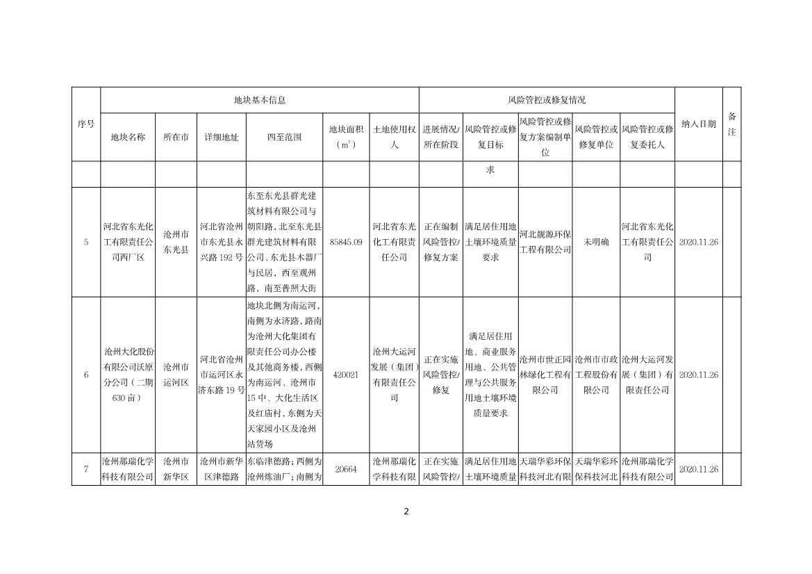 河北省建设用地土壤污染风险管控和修复名录（2022.09.08）(图2)