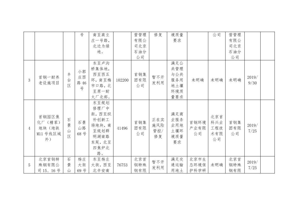 090909203758_0北京_2 - 副本.Jpeg 北京市建设用地土壤污染风险管控和修复名录及移出清单(9.7)(图2)