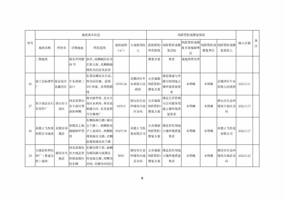 河北省建设用地土壤污染风险管控和修复名录（2022.09.08）(图8)