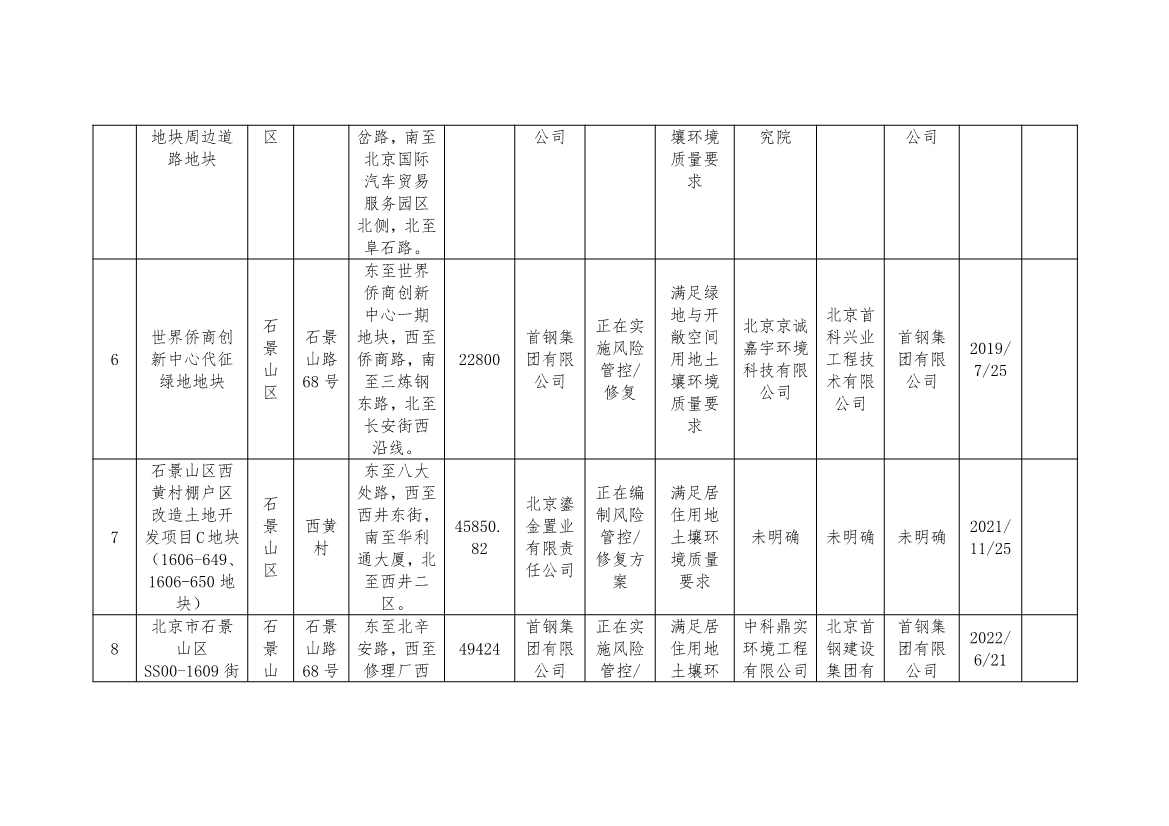 090909203758_0北京_3 - 副本.Jpeg 北京市建设用地土壤污染风险管控和修复名录及移出清单(9.7)(图3)