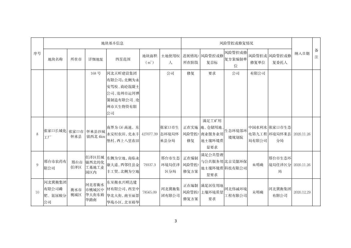 河北省建设用地土壤污染风险管控和修复名录（2022.09.08）(图3)