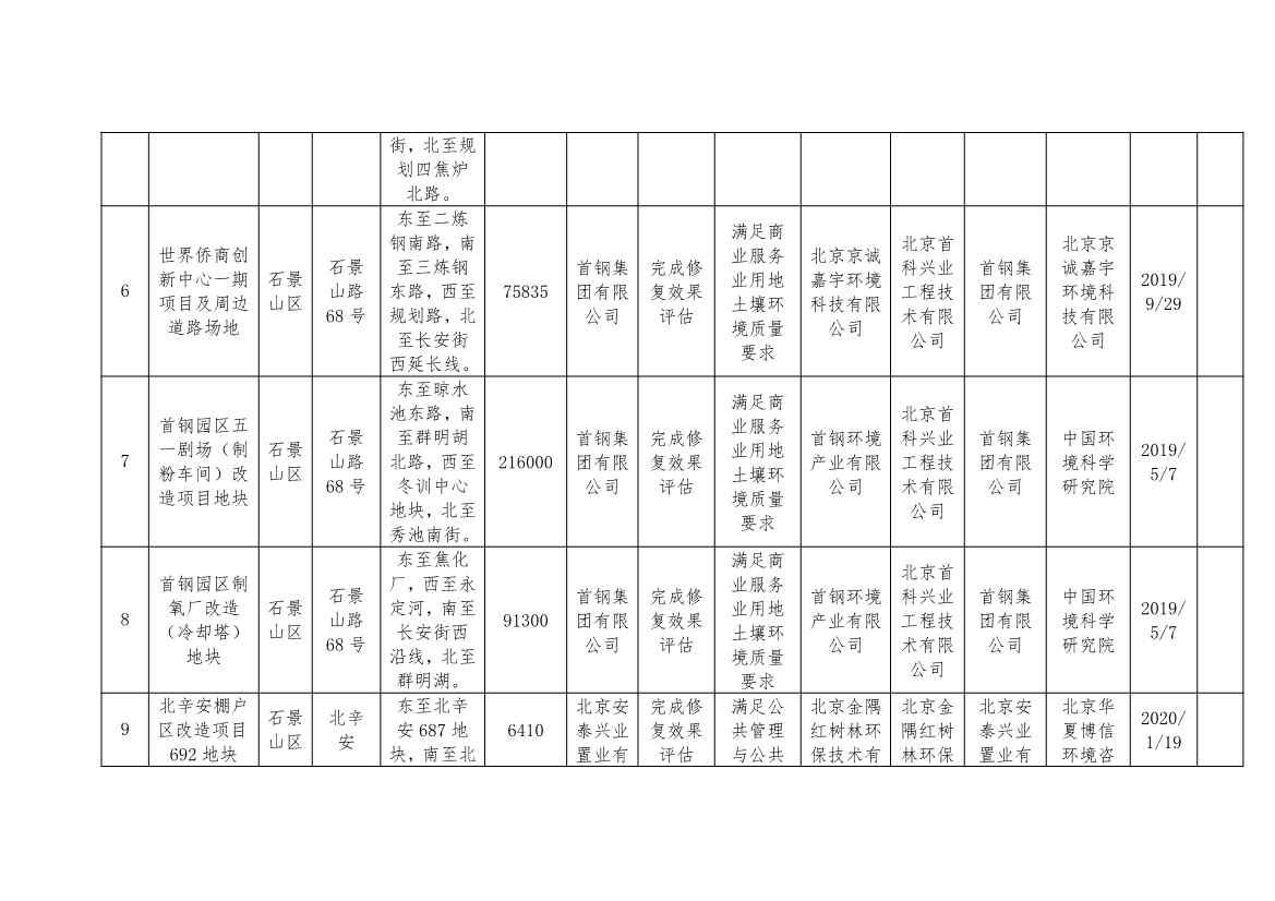 090909210176_0北京移出_3 - 副本.Jpeg 北京市建设用地土壤污染风险管控和修复名录及移出清单(9.7)(图10)