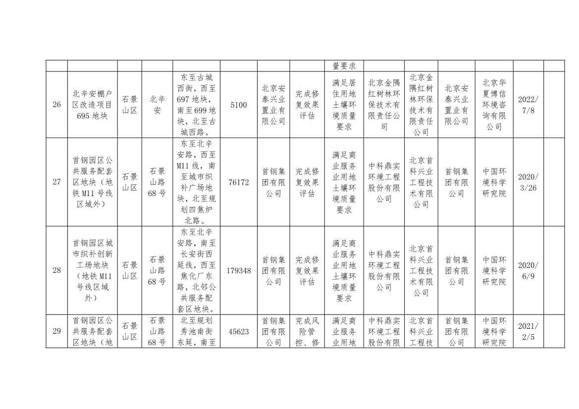 090909210176_0北京移出_9 - 副本.Jpeg 北京市建设用地土壤污染风险管控和修复名录及移出清单(9.7)(图16)
