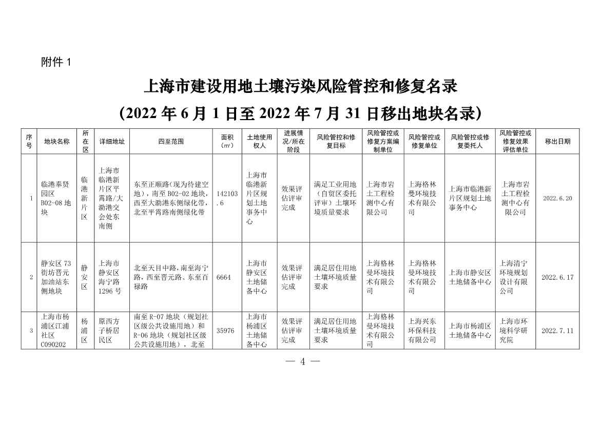 《上海市建设用地土壤污染风险管控和修复名录》和《上海市地下水污染场地清单》（截至7月31日）印发！