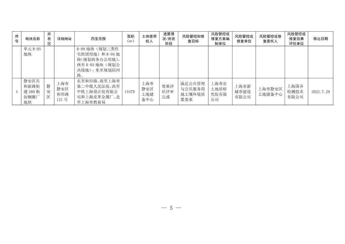 090508413657_01_5 - 副本.Jpeg 《上海市建设用地土壤污染风险管控和修复名录》和《上海市地下水污染场地清单》(截至7月31日)印发!(图2)