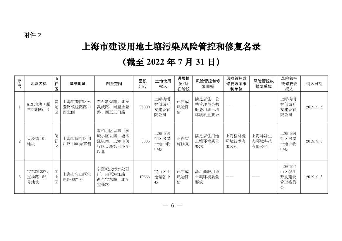090508413657_01_6 - 副本.Jpeg 《上海市建设用地土壤污染风险管控和修复名录》和《上海市地下水污染场地清单》(截至7月31日)印发!(图3)