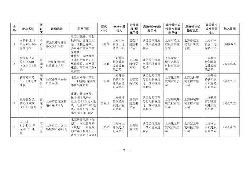 090508413657_01_7 - 副本.Jpeg 《上海市建设用地土壤污染风险管控和修复名录》和《上海市地下水污染场地清单》(截至7月31日)印发!(图4)