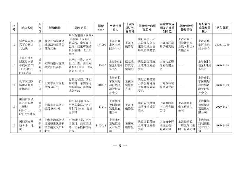 090508413657_01_9.Jpeg 《上海市建设用地土壤污染风险管控和修复名录》和《上海市地下水污染场地清单》(截至7月31日)印发!(图6)