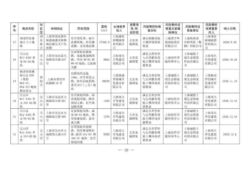 090508413657_01_10.Jpeg 《上海市建设用地土壤污染风险管控和修复名录》和《上海市地下水污染场地清单》(截至7月31日)印发!(图7)