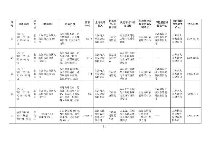090508413657_01_11.Jpeg 《上海市建设用地土壤污染风险管控和修复名录》和《上海市地下水污染场地清单》(截至7月31日)印发!(图8)