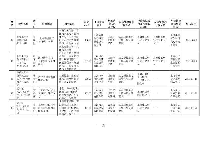 090508413657_01_15.Jpeg 《上海市建设用地土壤污染风险管控和修复名录》和《上海市地下水污染场地清单》(截至7月31日)印发!(图12)