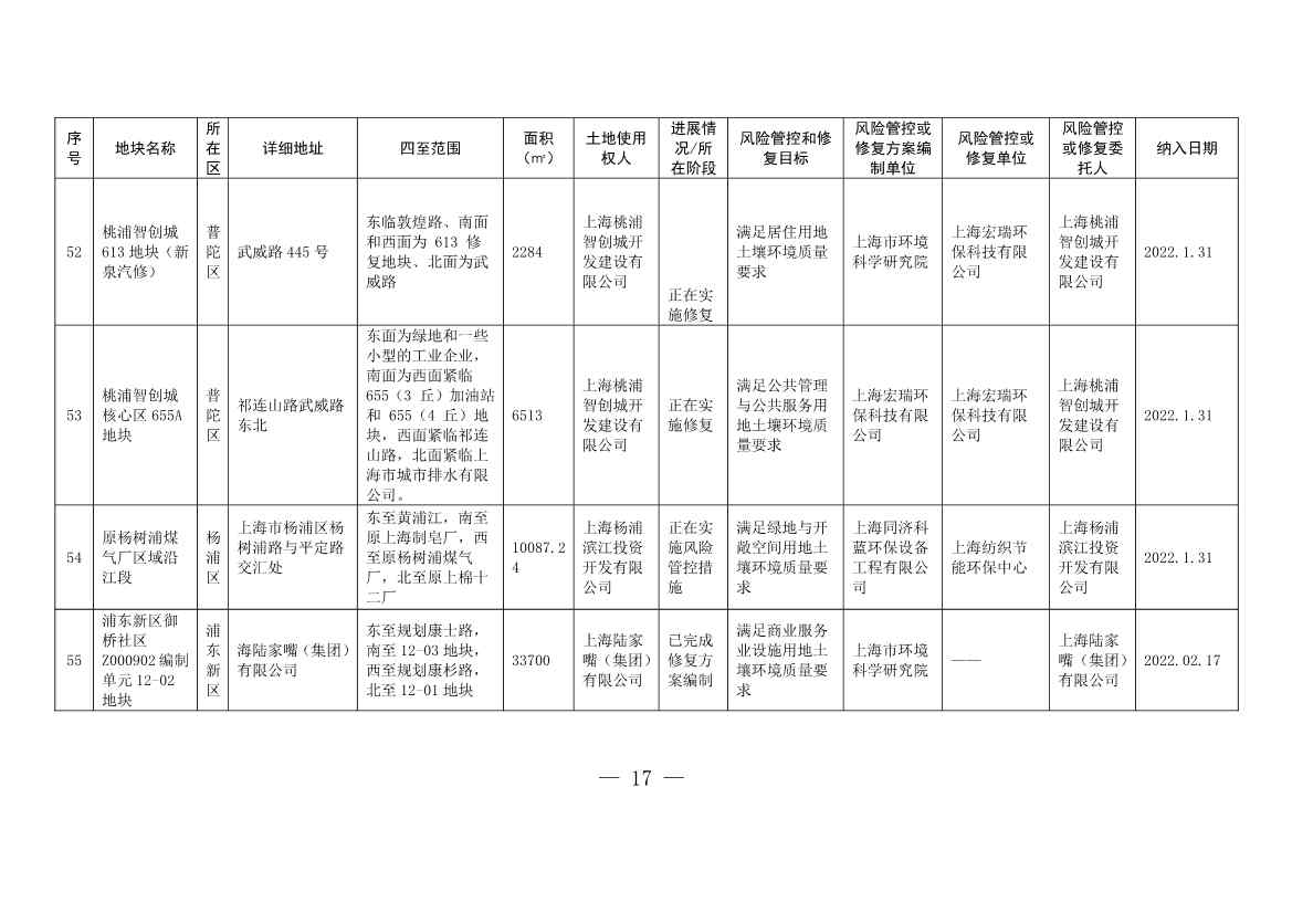 090508413657_01_17.Jpeg 《上海市建设用地土壤污染风险管控和修复名录》和《上海市地下水污染场地清单》(截至7月31日)印发!(图14)