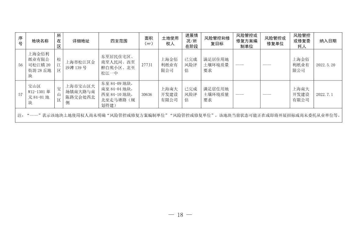 090508413657_01_18.Jpeg 《上海市建设用地土壤污染风险管控和修复名录》和《上海市地下水污染场地清单》(截至7月31日)印发!(图15)