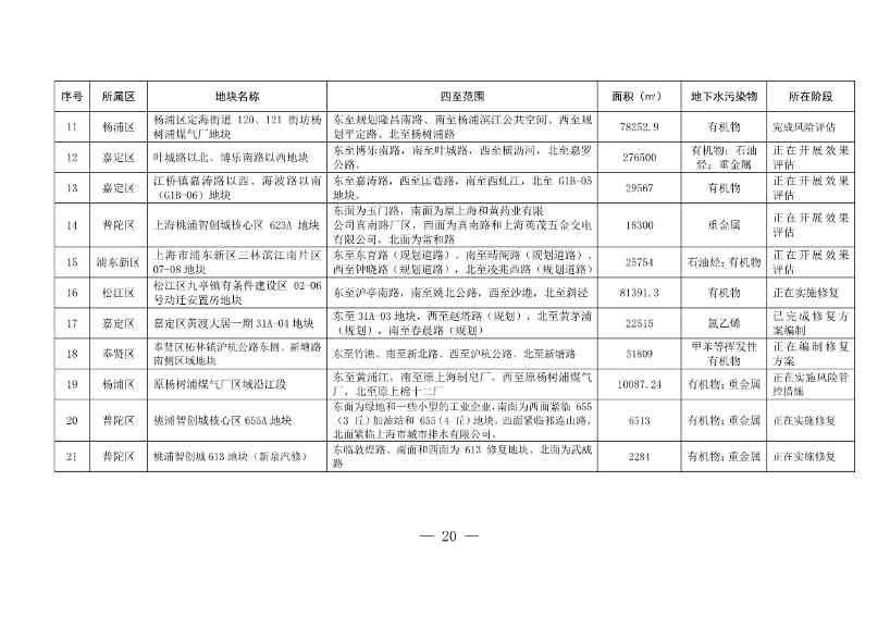 090508413657_01_20.Jpeg 《上海市建设用地土壤污染风险管控和修复名录》和《上海市地下水污染场地清单》(截至7月31日)印发!(图17)