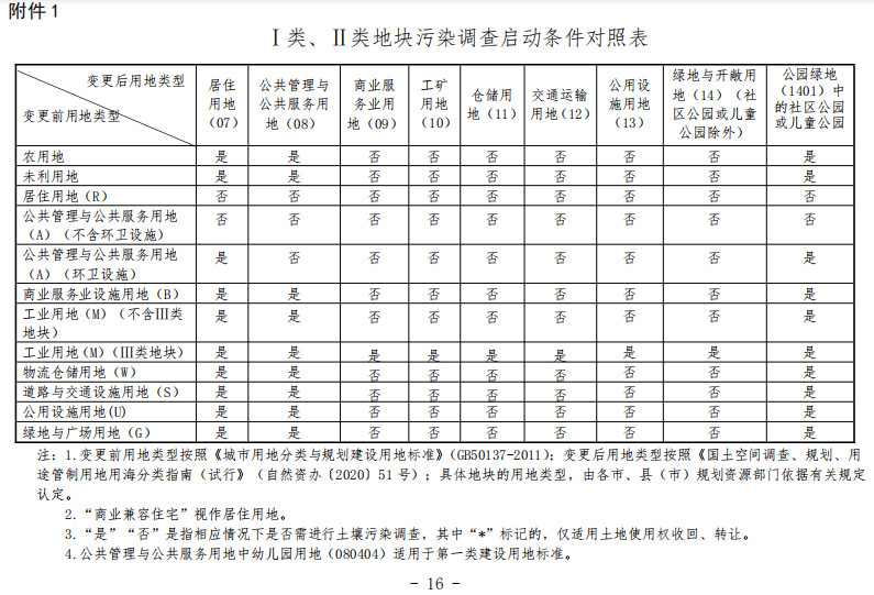 《天津市建设用地土壤污染风险管控和修复环境监管工作指南（征求意见稿）》发布！