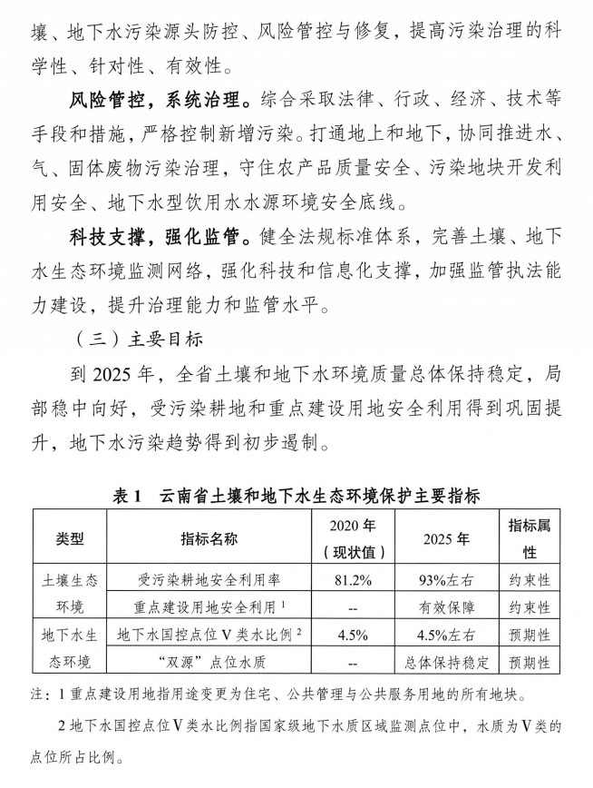 10.jpg 《云南省土壤、地下水污染防治“十四五”规划》印发(图10)