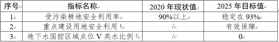 《东莞市土壤与地下水污染防治“十四五”规划》印发