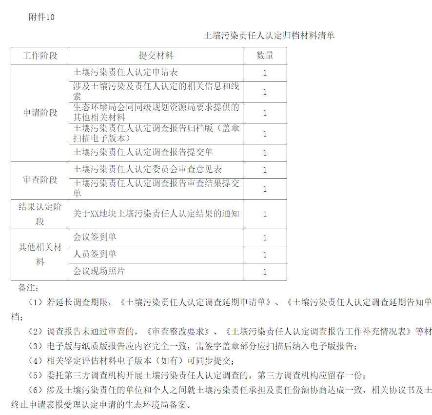 2022-08-24_105435.jpg 《上海市建设用地土壤污染责任人认定实施办法(试行)》印发!(图10)