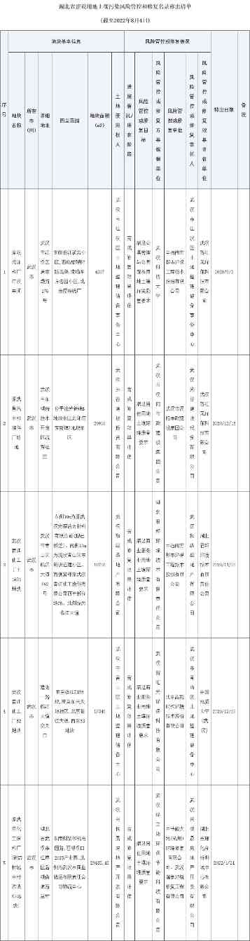 2022-08-19_095119.jpg 湖北省发布建设用地土壤污染风险管控和修复名录(2022年第四批)(图7)